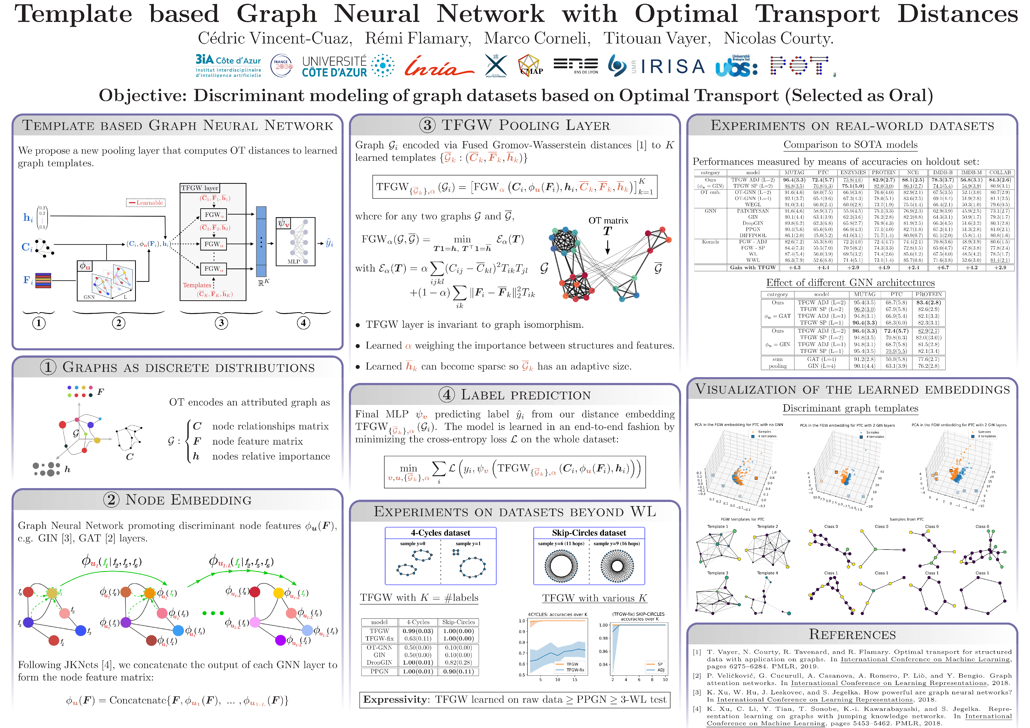 NeurIPS Poster Template based Graph Neural Network with Optimal